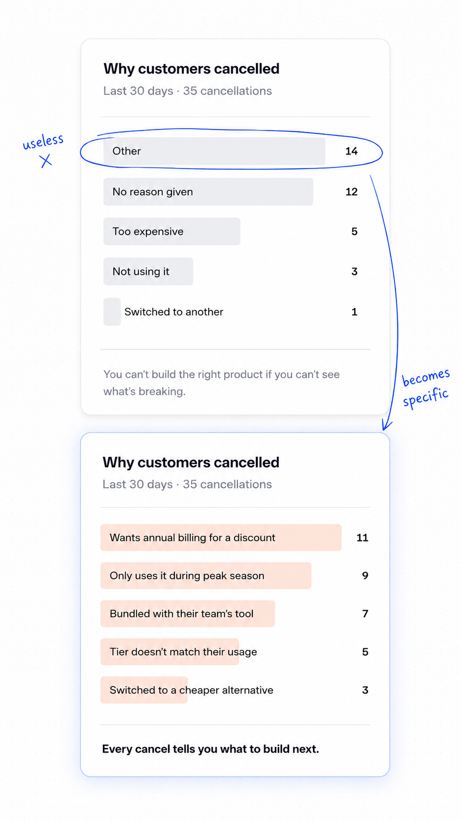 Today's cancellation reasons (mostly 'Other' and 'No reason given' — useless) flowing into Unchurn's specific, founder-actionable reasons.